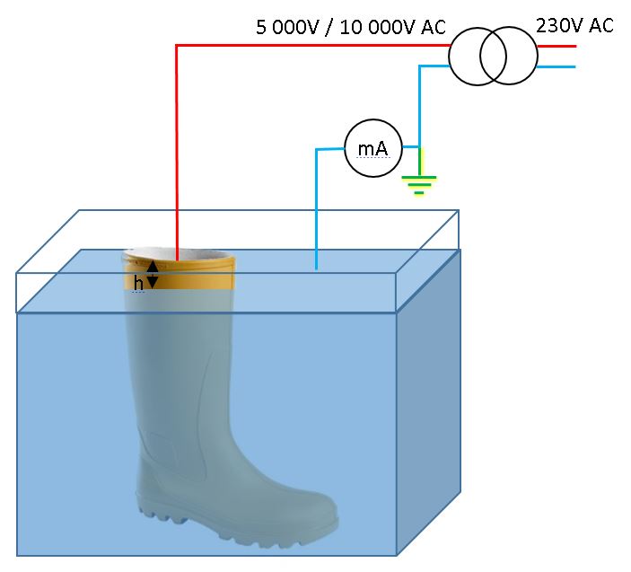 EN 50321 dielectric test on boots